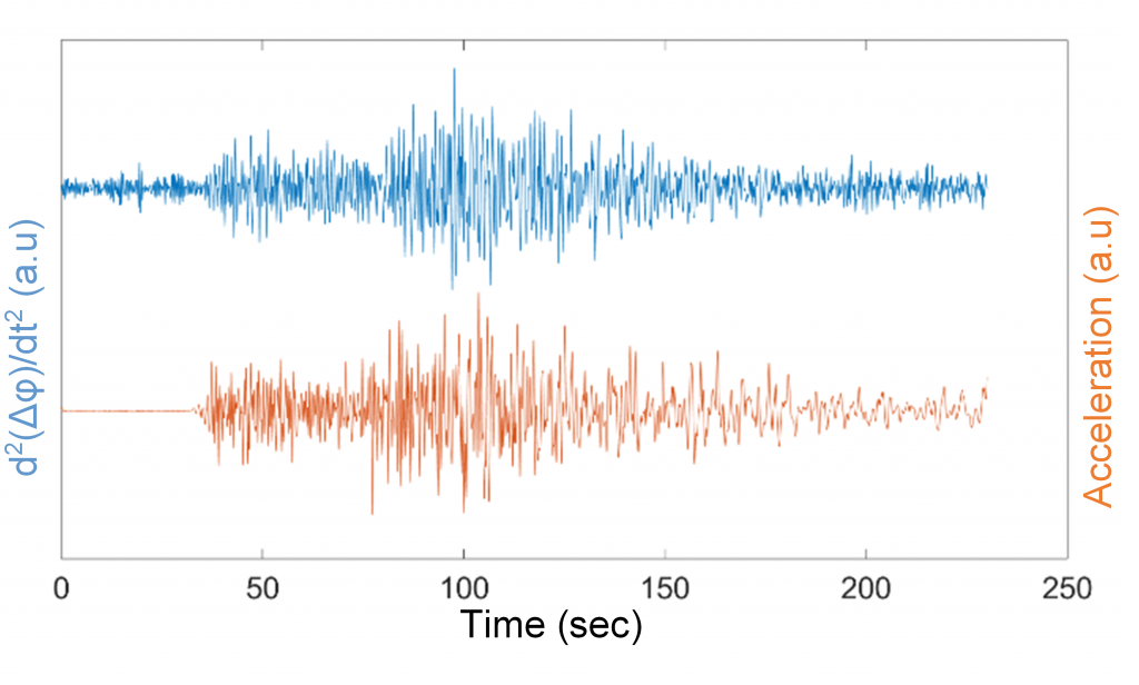 Comparison of seismic acceleration recorded by the interferometric system and a commercial accelerometer of the Institute of Geodynamics (NOA, Greece)