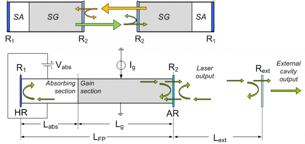 Topologies of semiconductor lasers with self and mutual injection